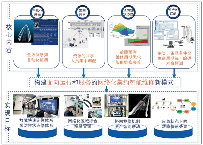 城市軌道交通生產運營技術創新與發展關鍵問題——以智能技術領域為例