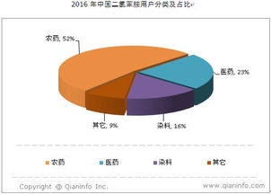 二氯苯胺市場(chǎng)需求調(diào)查 農(nóng)藥領(lǐng)域仍占據(jù)主導(dǎo)地位，全局分析直擊行業(yè)脈搏