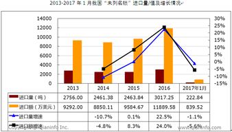 過去三年中國鎖業產品進口量與進口額及增長趨勢分析
